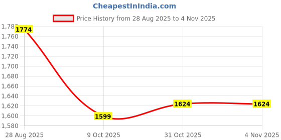 tatacliq.com U.S. Polo Assn. Black Cotton Bootcut Fit Jeans u.s. polo assn. Price History Graph from 28 Aug 2025 to 4 Nov 2025