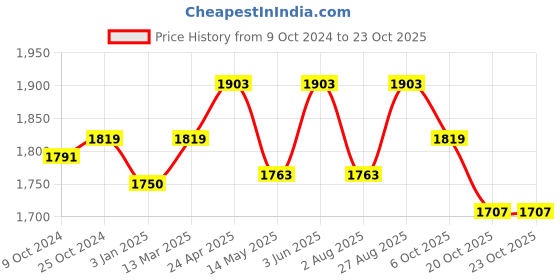 tatacliq.com U.S. Polo Assn. Black Cotton Bootcut High Rise Jeans u.s. polo assn. Price History Graph from 9 Oct 2024 to 20 Oct 2025