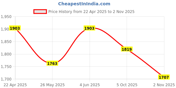 tatacliq.com U.S. Polo Assn. Black Cotton Bootcut High Rise Jeans u.s. polo assn. Price History Graph from 22 Apr 2025 to 2 Nov 2025