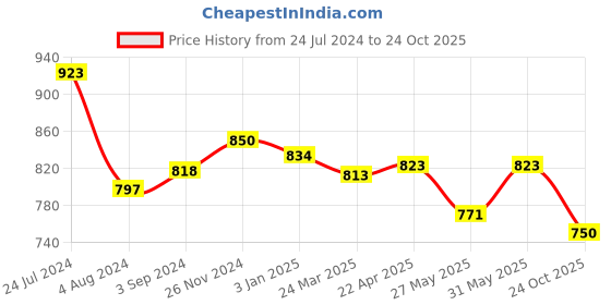tatacliq.com U.S. Polo Assn. Black Cotton Graphic Print T-Shirt u.s. polo assn. Price History Graph from 24 Jul 2024 to 23 Oct 2025