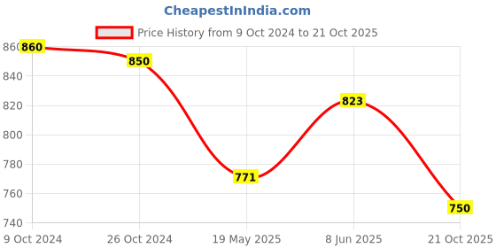 tatacliq.com U.S. Polo Assn. Black Cotton Graphic Print T-Shirt u.s. polo assn. Price History Graph from 9 Oct 2024 to 21 Oct 2025