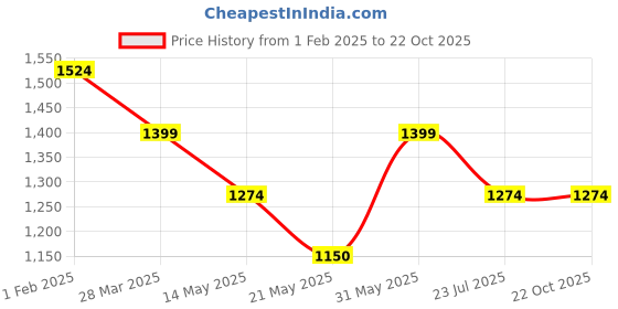 tatacliq.com U.S. Polo Assn. Black Cotton High Rise Jeans u.s. polo assn. Price History Graph from 1 Feb 2025 to 22 Oct 2025