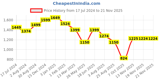 tatacliq.com U.S. Polo Assn. Black Cotton Jeans u.s. polo assn. Price History Graph from 17 Jul 2024 to 18 Nov 2025