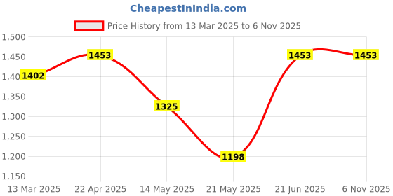 tatacliq.com U.S. Polo Assn. Black Cotton Mid Rise Jeans u.s. polo assn. Price History Graph from 13 Mar 2025 to 6 Nov 2025