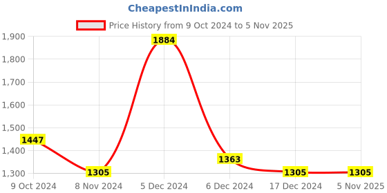tatacliq.com U.S. Polo Assn. Black Cotton Regular Fit Checks Shirt u.s. polo assn. Price History Graph from 9 Oct 2024 to 3 Nov 2025