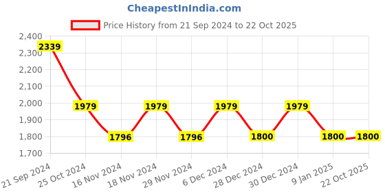 tatacliq.com U.S. Polo Assn. Black Cotton Regular Fit Colour Block Sweatshirt u.s. polo assn. Price History Graph from 21 Sep 2024 to 22 Oct 2025