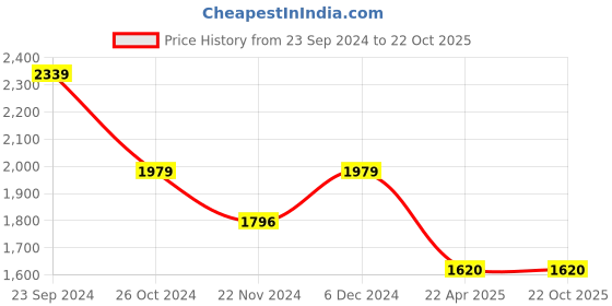 tatacliq.com U.S. Polo Assn. Black Cotton Regular Fit Colour Block Sweatshirt u.s. polo assn. Price History Graph from 23 Sep 2024 to 22 Oct 2025