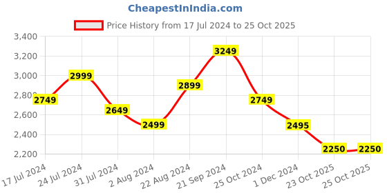 tatacliq.com U.S. Polo Assn. Black Cotton Regular Fit Denim Jacket u.s. polo assn. Price History Graph from 17 Jul 2024 to 25 Oct 2025