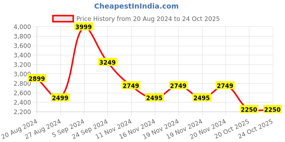tatacliq.com U.S. Polo Assn. Black Cotton Regular Fit Denim Jacket u.s. polo assn. Price History Graph from 20 Aug 2024 to 22 Oct 2025