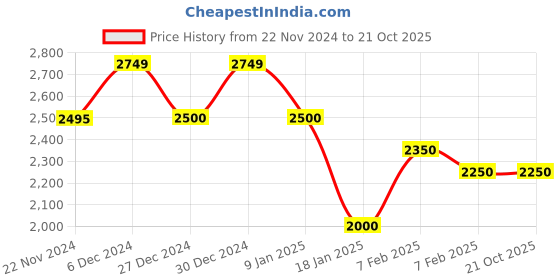 tatacliq.com U.S. Polo Assn. Black Cotton Regular Fit Denim Jacket u.s. polo assn. Price History Graph from 22 Nov 2024 to 20 Oct 2025