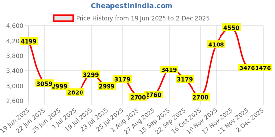 tatacliq.com U.S. Polo Assn. Black Cotton Regular Fit Jacket u.s. polo assn. Price History Graph from 19 Jun 2025 to 1 Dec 2025