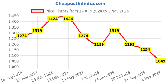 tatacliq.com U.S. Polo Assn. Black Cotton Regular Fit Lounge Pants u.s. polo assn. Price History Graph from 14 Aug 2024 to 1 Nov 2025