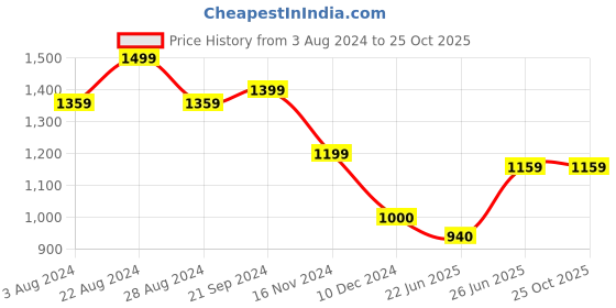tatacliq.com U.S. Polo Assn. Black Cotton Regular Fit Polo T-Shirt u.s. polo assn. Price History Graph from 3 Aug 2024 to 25 Oct 2025