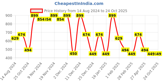 tatacliq.com U.S. Polo Assn. Black Cotton Regular Fit Printed Boxers u.s. polo assn. Price History Graph from 14 Aug 2024 to 23 Oct 2025
