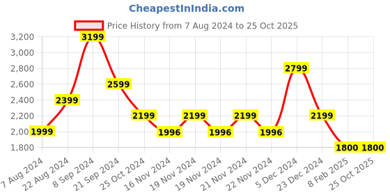 tatacliq.com U.S. Polo Assn. Black Cotton Regular Fit Printed Hooded Sweatshirt u.s. polo assn. Price History Graph from 7 Aug 2024 to 24 Oct 2025
