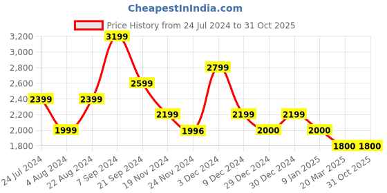 tatacliq.com U.S. Polo Assn. Black Cotton Regular Fit Printed Hooded Sweatshirt u.s. polo assn. Price History Graph from 24 Jul 2024 to 31 Oct 2025