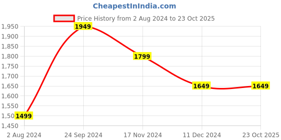 tatacliq.com U.S. Polo Assn. Black Cotton Regular Fit Printed Hooded Sweatshirt u.s. polo assn. Price History Graph from 2 Aug 2024 to 23 Oct 2025