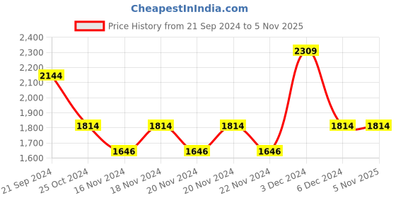 tatacliq.com U.S. Polo Assn. Black Cotton Regular Fit Printed Hooded Sweatshirt u.s. polo assn. Price History Graph from 21 Sep 2024 to 3 Nov 2025