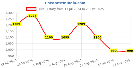 tatacliq.com U.S. Polo Assn. Black Cotton Regular Fit Printed Shorts u.s. polo assn. Price History Graph from 17 Jul 2024 to 28 Oct 2025
