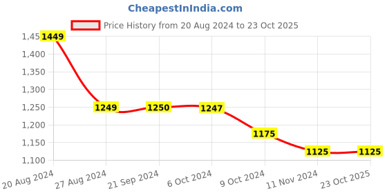 tatacliq.com U.S. Polo Assn. Black Cotton Regular Fit Printed Shorts u.s. polo assn. Price History Graph from 20 Aug 2024 to 23 Oct 2025