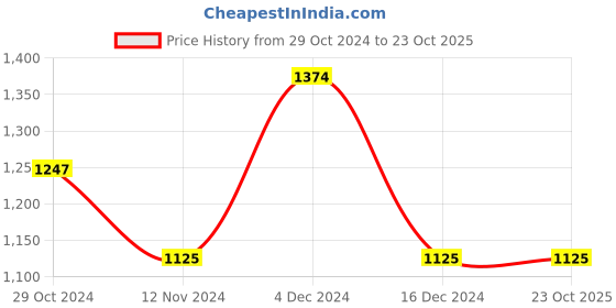tatacliq.com U.S. Polo Assn. Black Cotton Regular Fit Printed Shorts u.s. polo assn. Price History Graph from 29 Oct 2024 to 23 Oct 2025