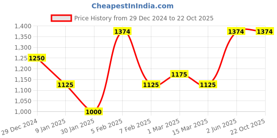 tatacliq.com U.S. Polo Assn. Black Cotton Regular Fit Printed Shorts u.s. polo assn. Price History Graph from 29 Dec 2024 to 21 Oct 2025