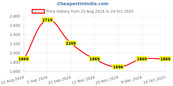 tatacliq.com U.S. Polo Assn. Black Cotton Regular Fit Printed Sweatshirt u.s. polo assn. Price History Graph from 22 Aug 2024 to 23 Oct 2025