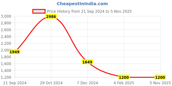 tatacliq.com U.S. Polo Assn. Black Cotton Regular Fit Printed Sweatshirt u.s. polo assn. Price History Graph from 21 Sep 2024 to 3 Nov 2025
