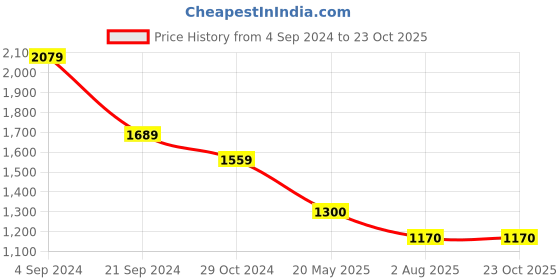 tatacliq.com U.S. Polo Assn. Black Cotton Regular Fit Printed SweatShirt u.s. polo assn. Price History Graph from 4 Sep 2024 to 23 Oct 2025