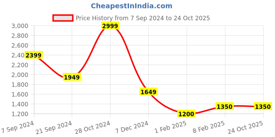 tatacliq.com U.S. Polo Assn. Black Cotton Regular Fit Printed Sweatshirt u.s. polo assn. Price History Graph from 7 Sep 2024 to 23 Oct 2025