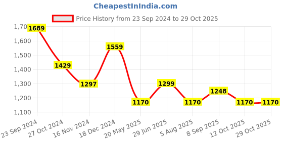 tatacliq.com U.S. Polo Assn. Black Cotton Regular Fit Printed Sweatshirt u.s. polo assn. Price History Graph from 23 Sep 2024 to 29 Oct 2025