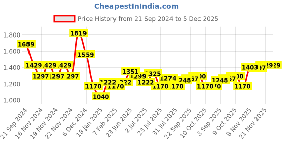 tatacliq.com U.S. Polo Assn. Black Cotton Regular Fit Printed Sweatshirt u.s. polo assn. Price History Graph from 21 Sep 2024 to 5 Dec 2025