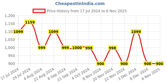 tatacliq.com U.S. Polo Assn. Black Cotton Regular Fit Printed Trackpants u.s. polo assn. Price History Graph from 17 Jul 2024 to 4 Nov 2025