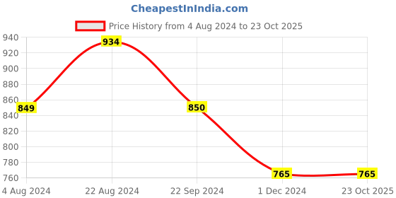 tatacliq.com U.S. Polo Assn. Black Cotton Regular Fit Shorts u.s. polo assn. Price History Graph from 4 Aug 2024 to 23 Oct 2025