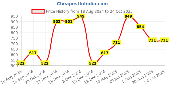 tatacliq.com U.S. Polo Assn. Black Cotton Regular Fit Shorts u.s. polo assn. Price History Graph from 18 Aug 2024 to 23 Oct 2025