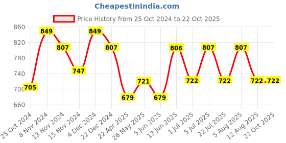 tatacliq.com U.S. Polo Assn. Black Cotton Regular Fit Shorts u.s. polo assn. Price History Graph from 25 Oct 2024 to 21 Oct 2025