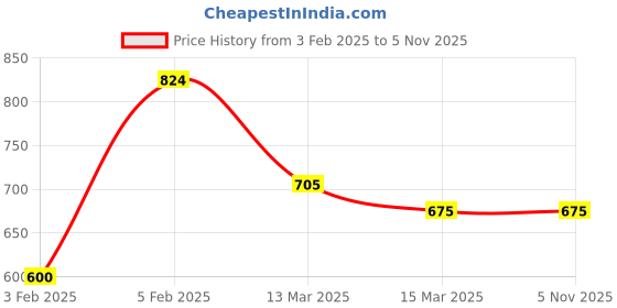tatacliq.com U.S. Polo Assn. Black Cotton Regular Fit Shorts u.s. polo assn. Price History Graph from 3 Feb 2025 to 3 Nov 2025
