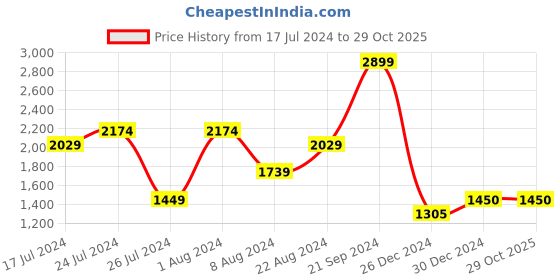 tatacliq.com U.S. Polo Assn. Black Cotton Regular Fit Striped Shirt u.s. polo assn. Price History Graph from 17 Jul 2024 to 29 Oct 2025