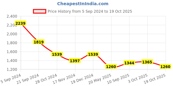 tatacliq.com U.S. Polo Assn. Black Cotton Regular Fit Striped Sweatshirt u.s. polo assn. Price History Graph from 5 Sep 2024 to 19 Oct 2025