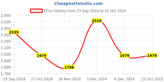 tatacliq.com U.S. Polo Assn. Black Cotton Regular Fit Striped Sweatshirt u.s. polo assn. Price History Graph from 23 Sep 2024 to 22 Oct 2025