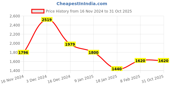tatacliq.com U.S. Polo Assn. Black Cotton Regular Fit Striped Sweatshirt u.s. polo assn. Price History Graph from 16 Nov 2024 to 31 Oct 2025