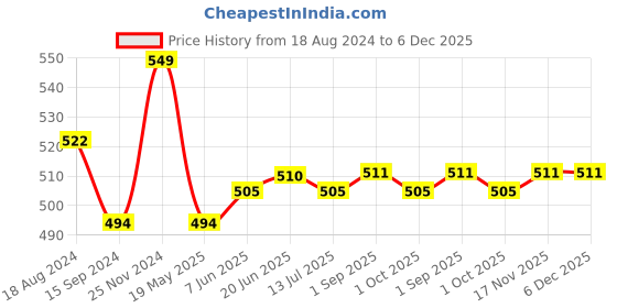 tatacliq.com U.S. Polo Assn. Black Cotton Regular Fit Striped Vests u.s. polo assn. Price History Graph from 18 Aug 2024 to 5 Dec 2025