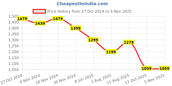 tatacliq.com U.S. Polo Assn. Black Cotton Regular Fit Top u.s. polo assn. Price History Graph from 27 Oct 2024 to 3 Nov 2025