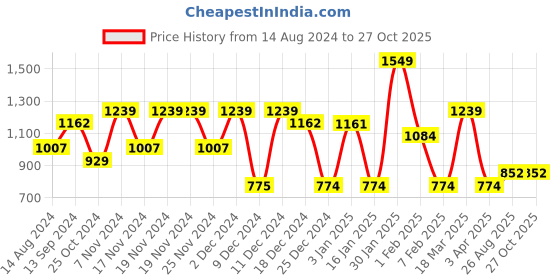 tatacliq.com U.S. Polo Assn. Black Cotton Regular Fit Trackpants u.s. polo assn. Price History Graph from 14 Aug 2024 to 26 Oct 2025