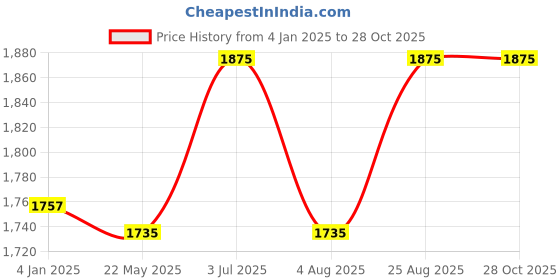 tatacliq.com U.S. Polo Assn. Black Cotton Relaxed Fit High Rise Jeans u.s. polo assn. Price History Graph from 4 Jan 2025 to 27 Oct 2025