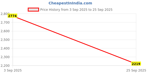 tatacliq.com U.S. Polo Assn. Black Cotton Relaxed Fit Mid Rise Jeans u.s. polo assn. Price History Graph from 3 Sep 2025 to 25 Sep 2025