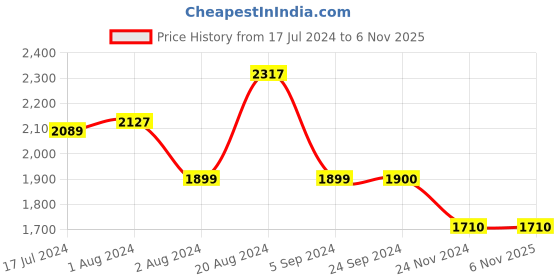 tatacliq.com U.S. Polo Assn. Black Cotton Skinny Fit Jeans u.s. polo assn. Price History Graph from 17 Jul 2024 to 4 Nov 2025