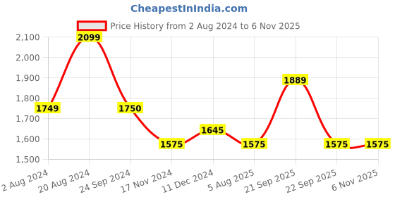tatacliq.com U.S. Polo Assn. Black Cotton Skinny Fit Jeans u.s. polo assn. Price History Graph from 2 Aug 2024 to 2 Nov 2025