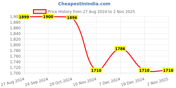tatacliq.com U.S. Polo Assn. Black Cotton Skinny Fit Jeans u.s. polo assn. Price History Graph from 27 Aug 2024 to 1 Nov 2025
