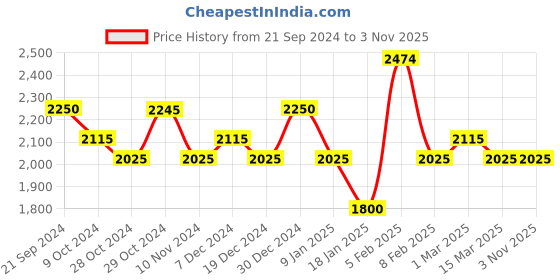tatacliq.com U.S. Polo Assn. Black Cotton Skinny Fit Jeans u.s. polo assn. Price History Graph from 21 Sep 2024 to 2 Nov 2025